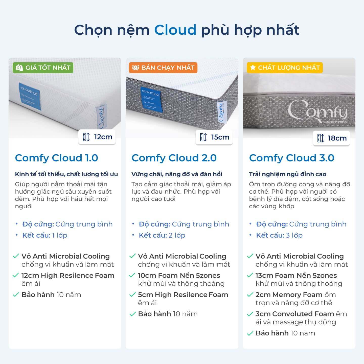 Nệm foam Comfy Cloud 1.0 thoáng khí vượt trội dày 12cm - Ảnh 8