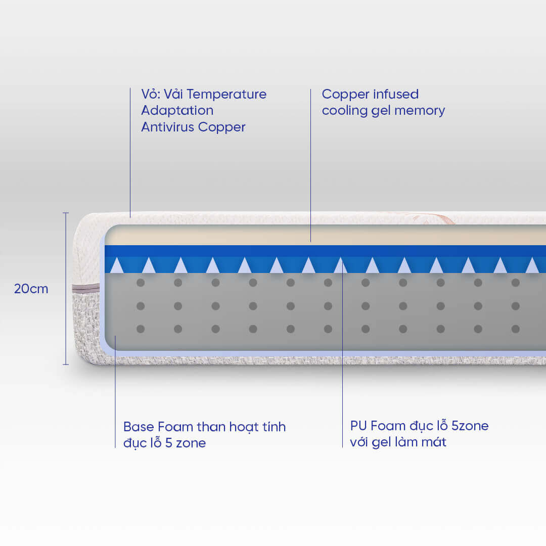 Nệm foam Comfy Lux 1.0 cao cấp kháng khuẩn kép dày 20cm - Ảnh 17